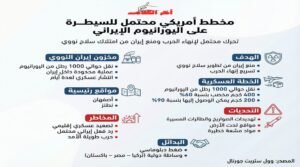 خطة أمريكية محتملة للسيطرة على اليورانيوم الإيراني