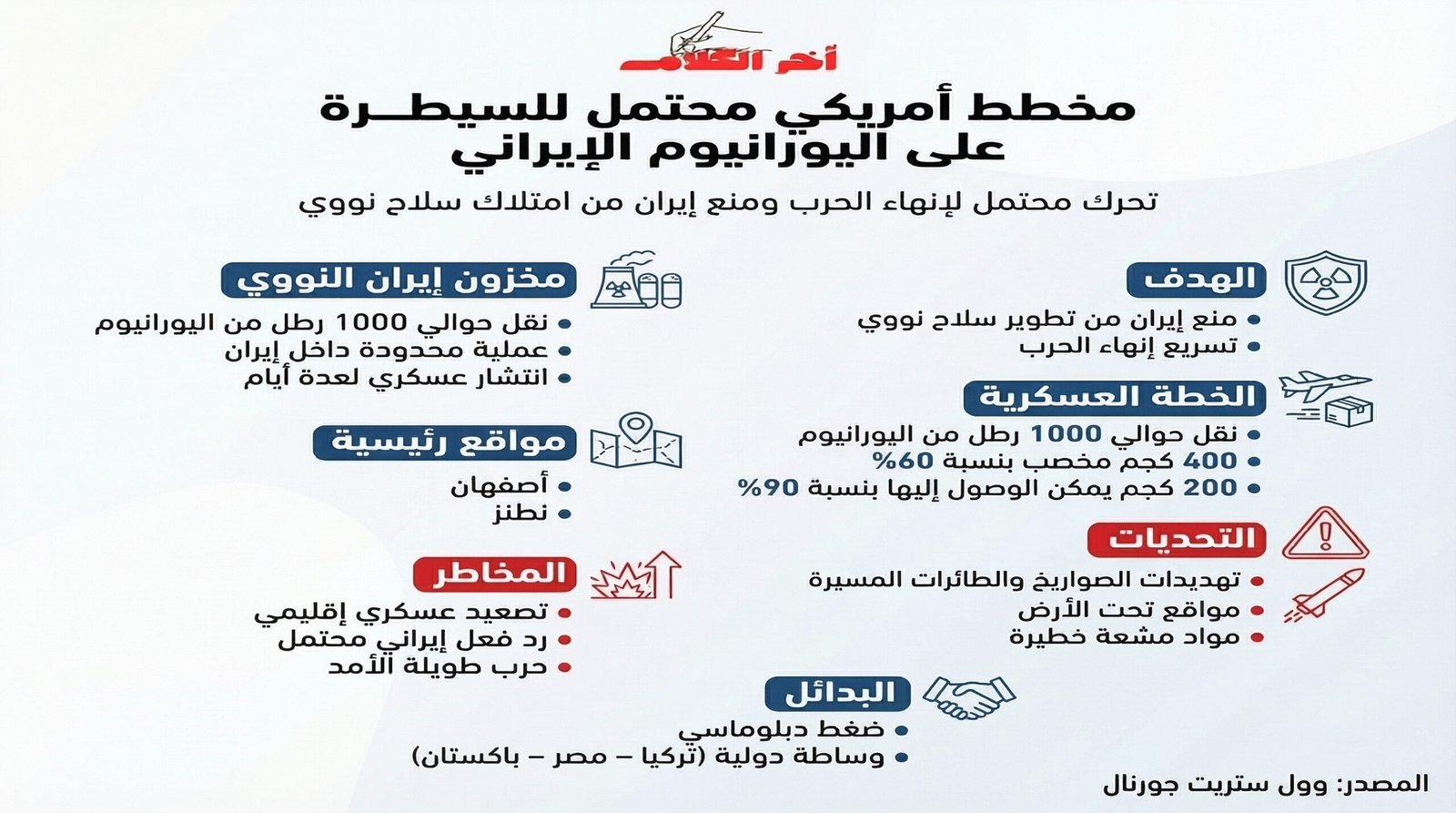 خطة أمريكية محتملة للسيطرة على اليورانيوم الإيراني