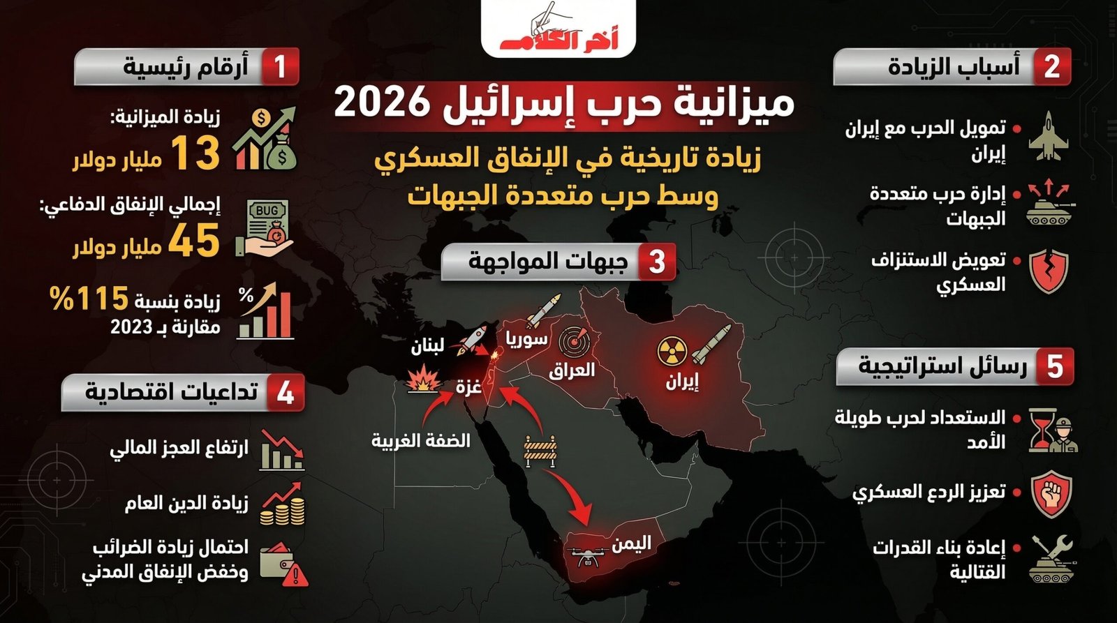 ميزانية الحرب الإسرائيلية 2026.. تضخم عسكري غير مسبوق