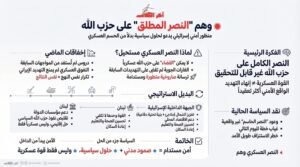 مسؤول إسرائيلي سابق: النصر المطلق على حزب الله وهم