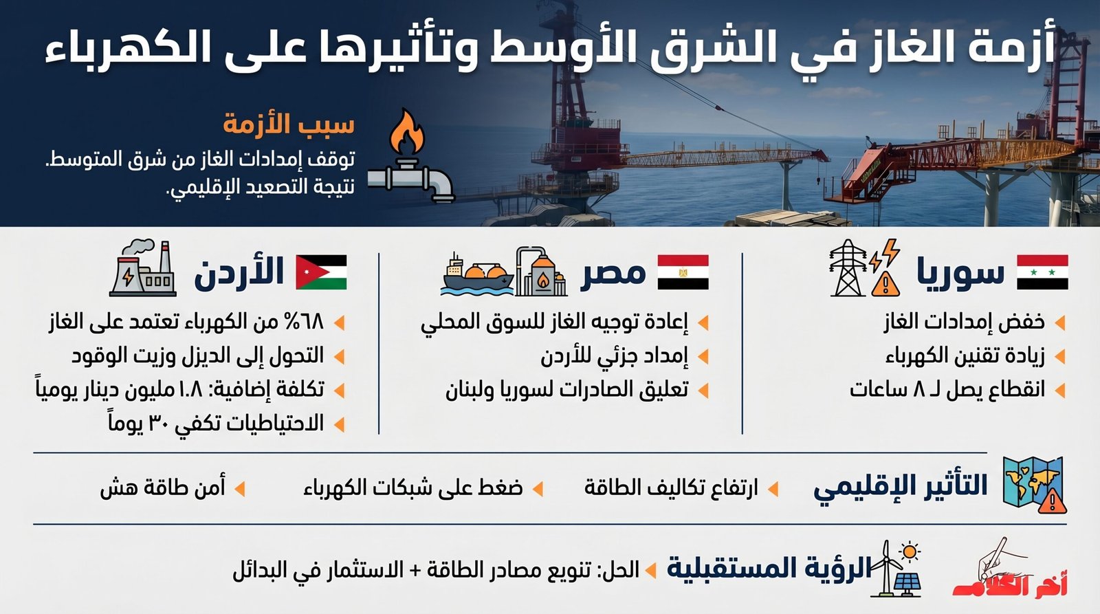 انقطاع الغاز الإسرائيلي يضغط على كهرباء الأردن ومصر