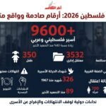 يوم الأسير الفلسطيني: أكثر من 9600 معتقل يواجهون انتهاكات داخل السجون الإسرائيلية