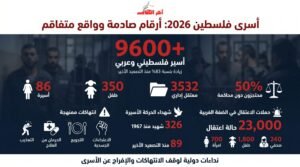 يوم الأسير الفلسطيني: أكثر من 9600 معتقل يواجهون انتهاكات داخل السجون الإسرائيلية