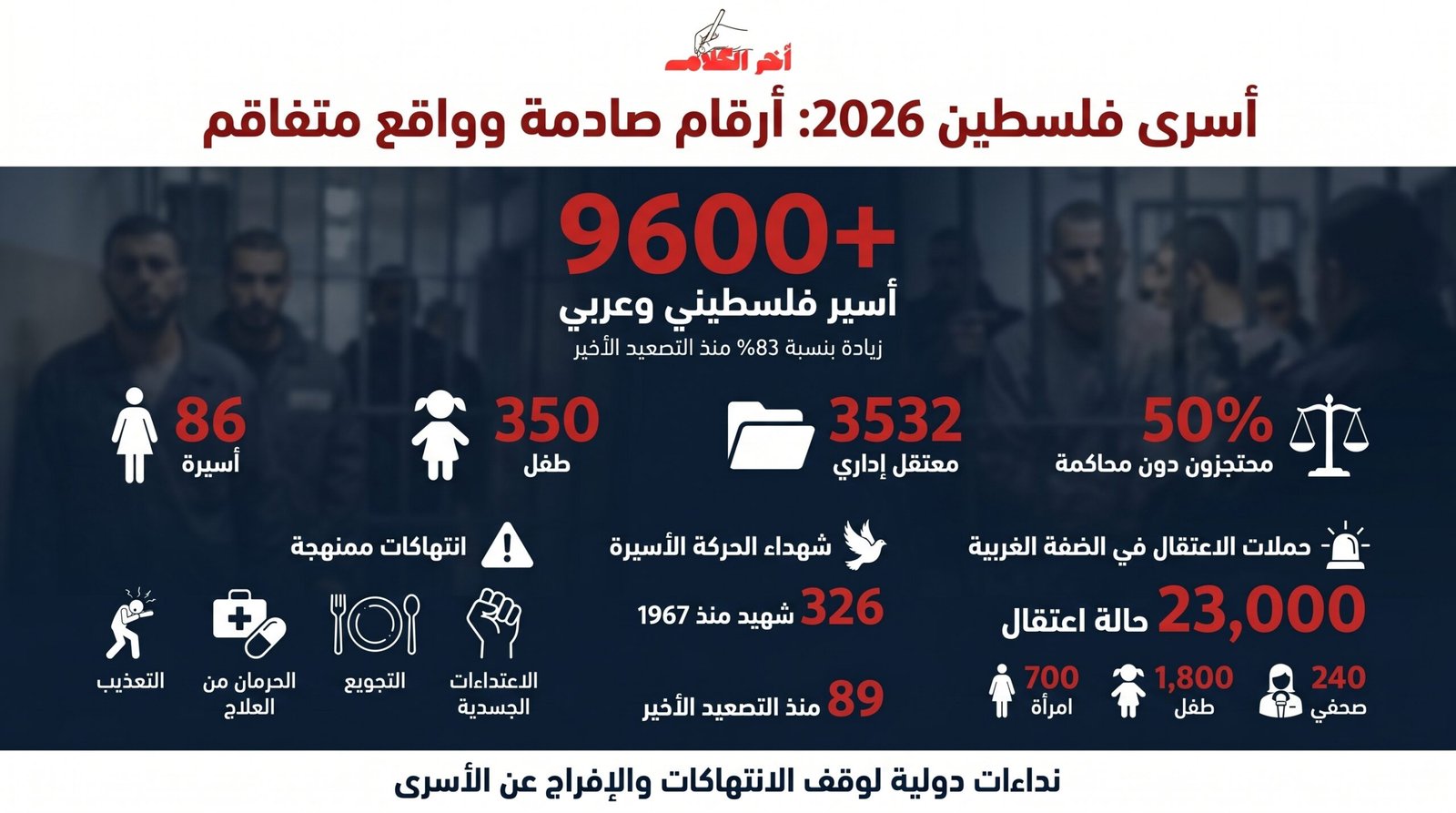 يوم الأسير الفلسطيني: أكثر من 9600 معتقل يواجهون انتهاكات داخل السجون الإسرائيلية