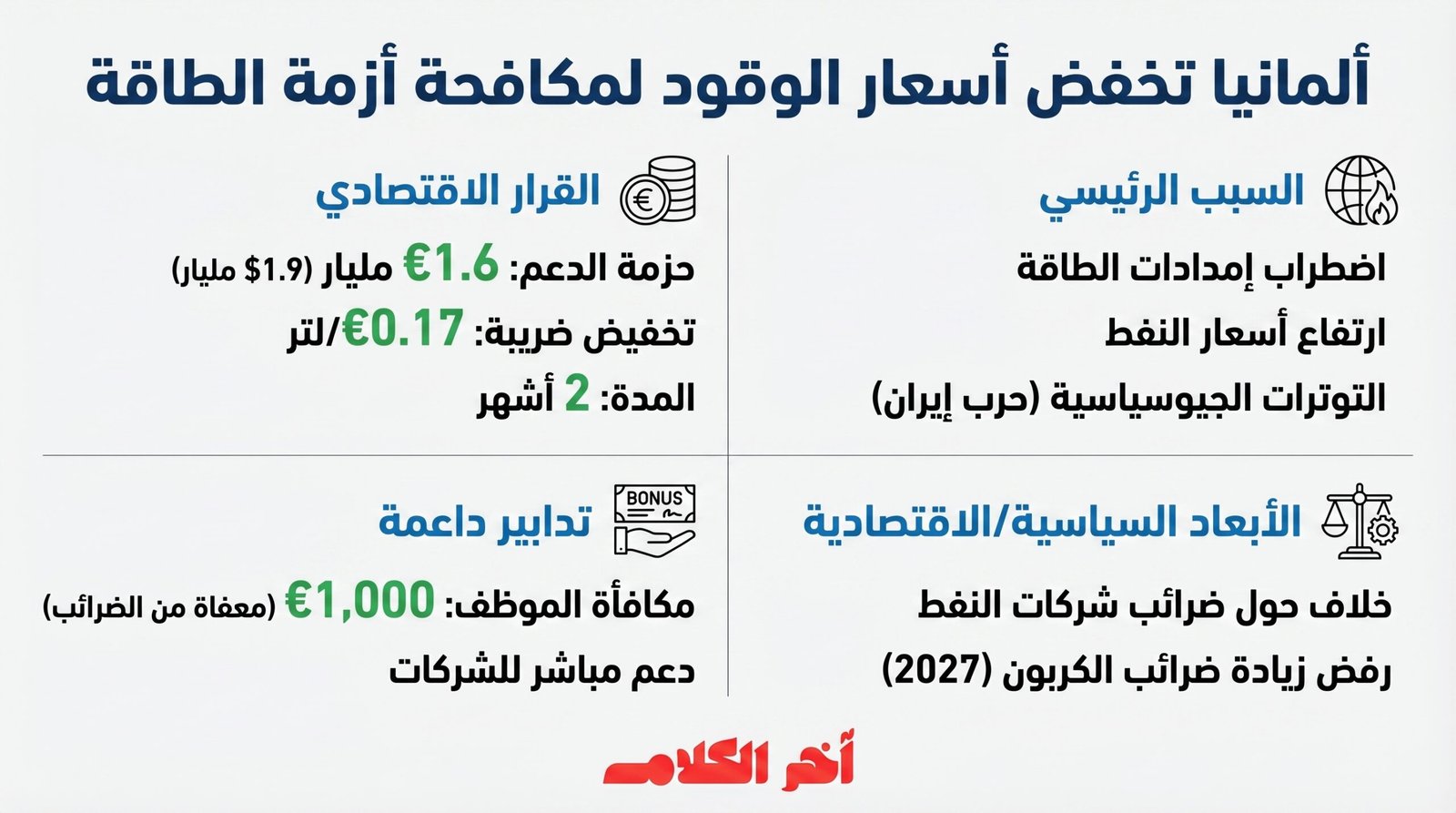 ألمانيا تقر حزمة بقيمة 1.9 مليار دولار لخفض أسعار الوقود