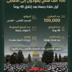 100 ألف مصلٍ يؤدون صلاة الجمعة في المسجد الأقصى بعد إغلاق دام 40 يوماً