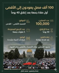 100 ألف مصلٍ يؤدون صلاة الجمعة في المسجد الأقصى بعد إغلاق دام 40 يوماً
