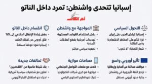 إسبانيا تقود تمردًا داخل الناتو ضد الحرب على إيران