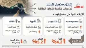 إنفوجرافيك عربي يوضح تأثير إغلاق مضيق هرمز على الاقتصاد العالمي، يشمل ارتفاع أسعار الغذاء بسبب نقص الأسمدة، وزيادة أسعار الأدوية نتيجة اضطراب البتروكيماويات، وتأثير نقص أشباه الموصلات على التكنولوجيا والهواتف الذكية، إضافة إلى ارتفاع أسعار الطاقة والمعادن والبطاريات، مع إبراز إحصائيات حول ارتفاع القمح بنسبة 4.2% والغذاء 5.2% وتراجع حركة السفن.