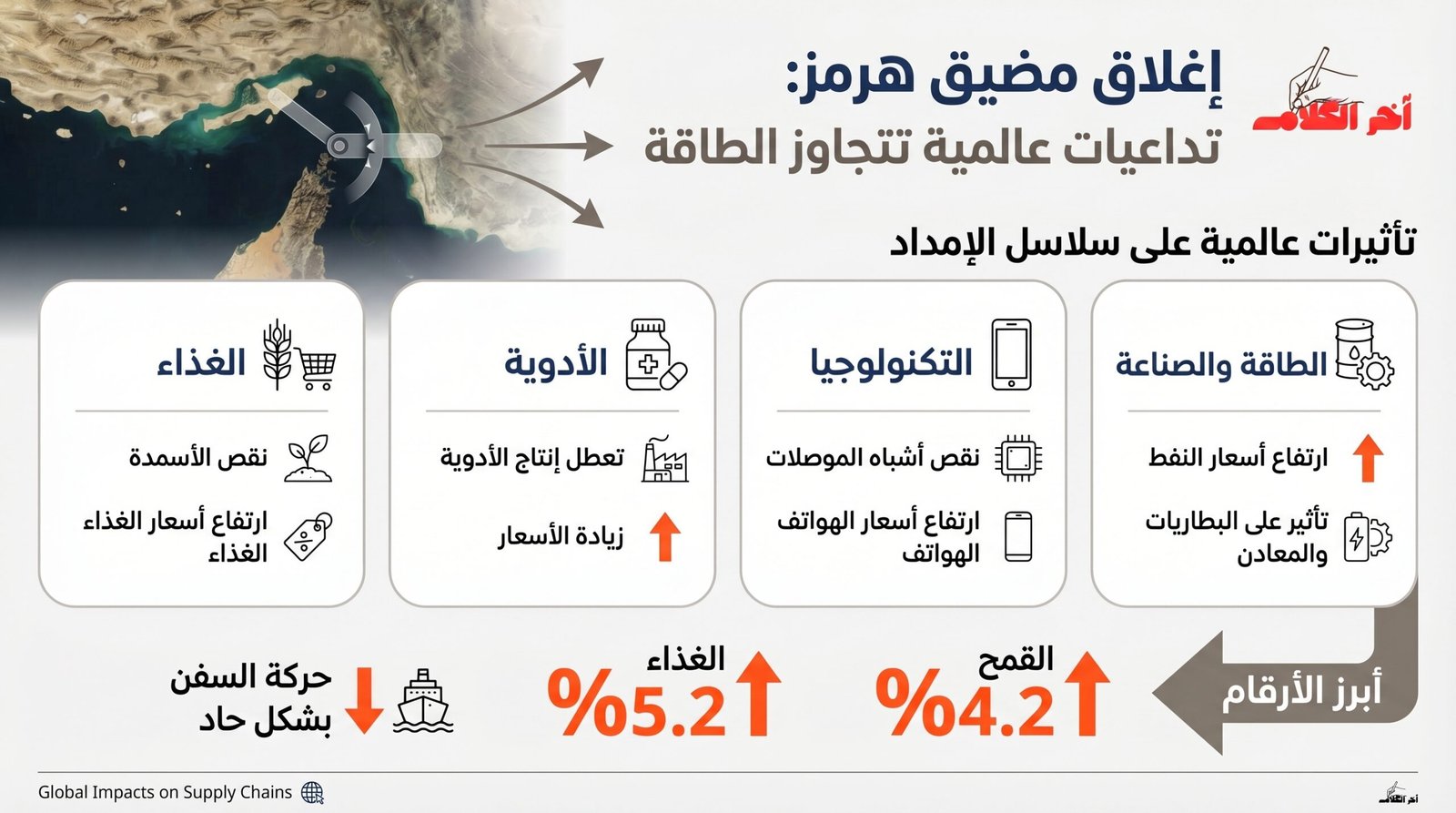 إغلاق مضيق هرمز يهدد الغذاء والأدوية والتكنولوجيا عالميًا