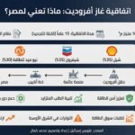 اتفاق مبدئي لتوريد غاز إسرائيلي إلى مصر لمدة 15 عامًا