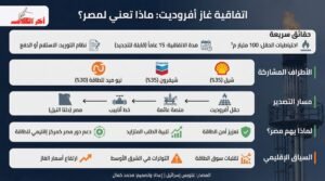 اتفاق مبدئي لتوريد غاز إسرائيلي إلى مصر لمدة 15 عامًا
