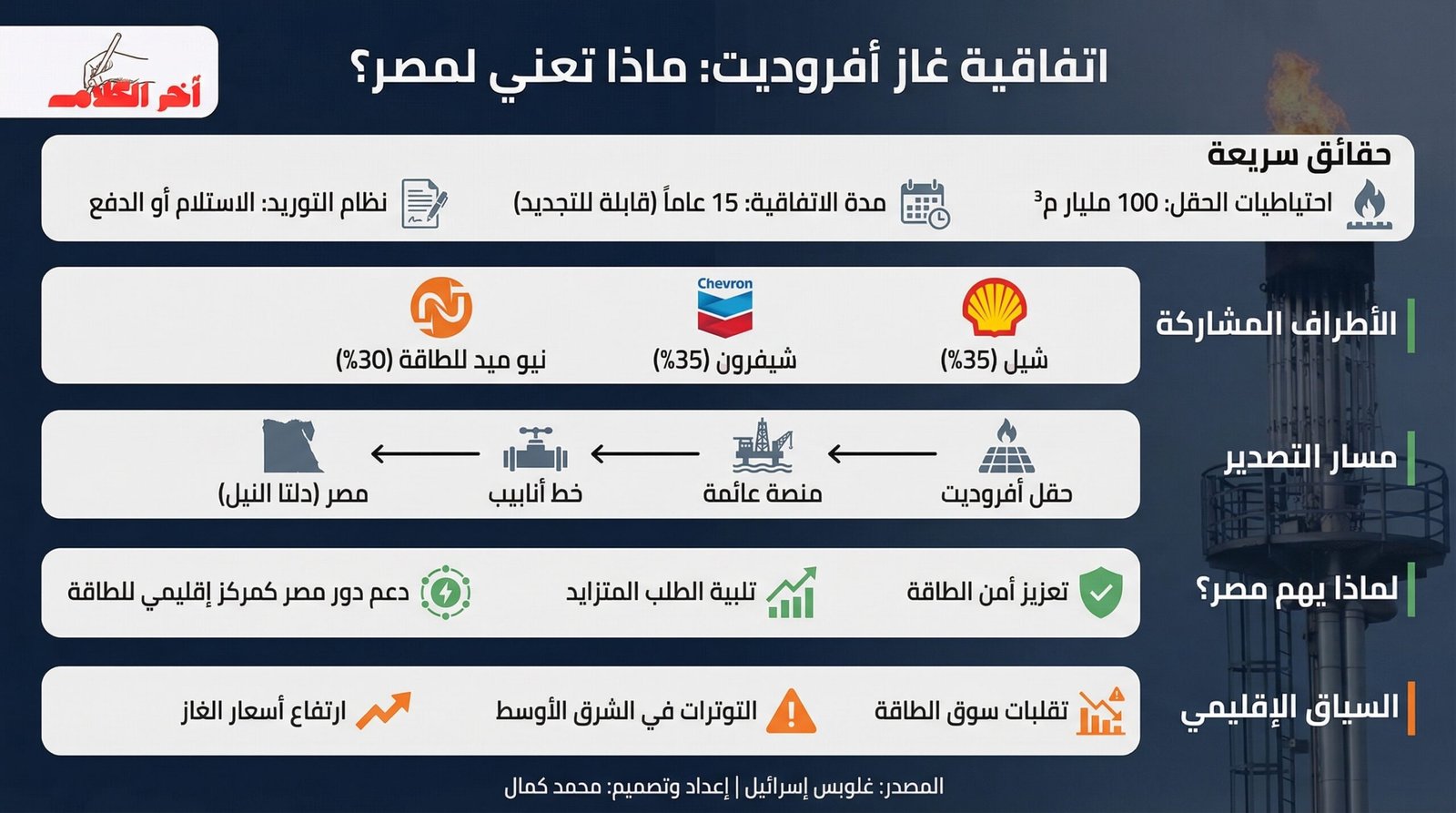 اتفاق مبدئي لتوريد غاز إسرائيلي إلى مصر لمدة 15 عامًا