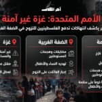 الأمم المتحدة: غزة غير آمنة للمدنيين