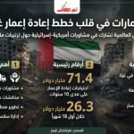 الإمارات في صلب خطط أمريكية إسرائيلية لإعادة إعمار غزة.