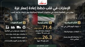 الإمارات في صلب خطط أمريكية إسرائيلية لإعادة إعمار غزة.