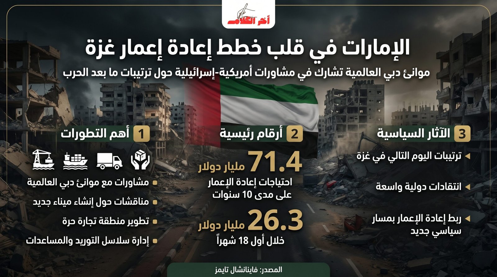 الإمارات في صلب خطط أمريكية إسرائيلية لإعادة إعمار غزة.