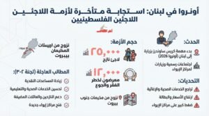 مطالب عاجلة للأونروا لإنقاذ اللاجئين الفلسطينيين