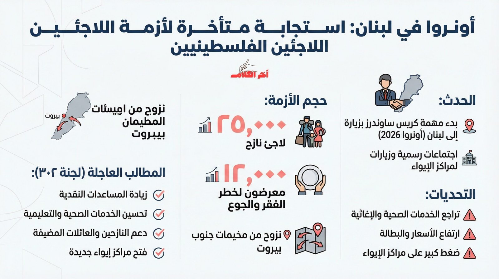 مطالب عاجلة للأونروا لإنقاذ اللاجئين الفلسطينيين