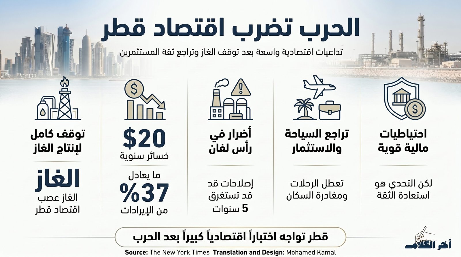 الحرب مع إيران تهز اقتصاد قطر