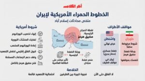 البيت الأبيض يكشف الخطوط الحمراء لإيران بعد محادثات إسلام آباد