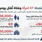 الأمم المتحدة: مقتل 47 امرأة وفتاة يوميًا خلال حرب غزة