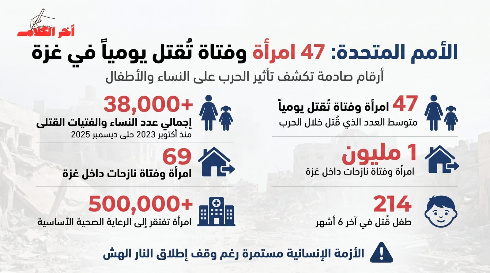 الأمم المتحدة: مقتل 47 امرأة وفتاة يوميًا خلال حرب غزة