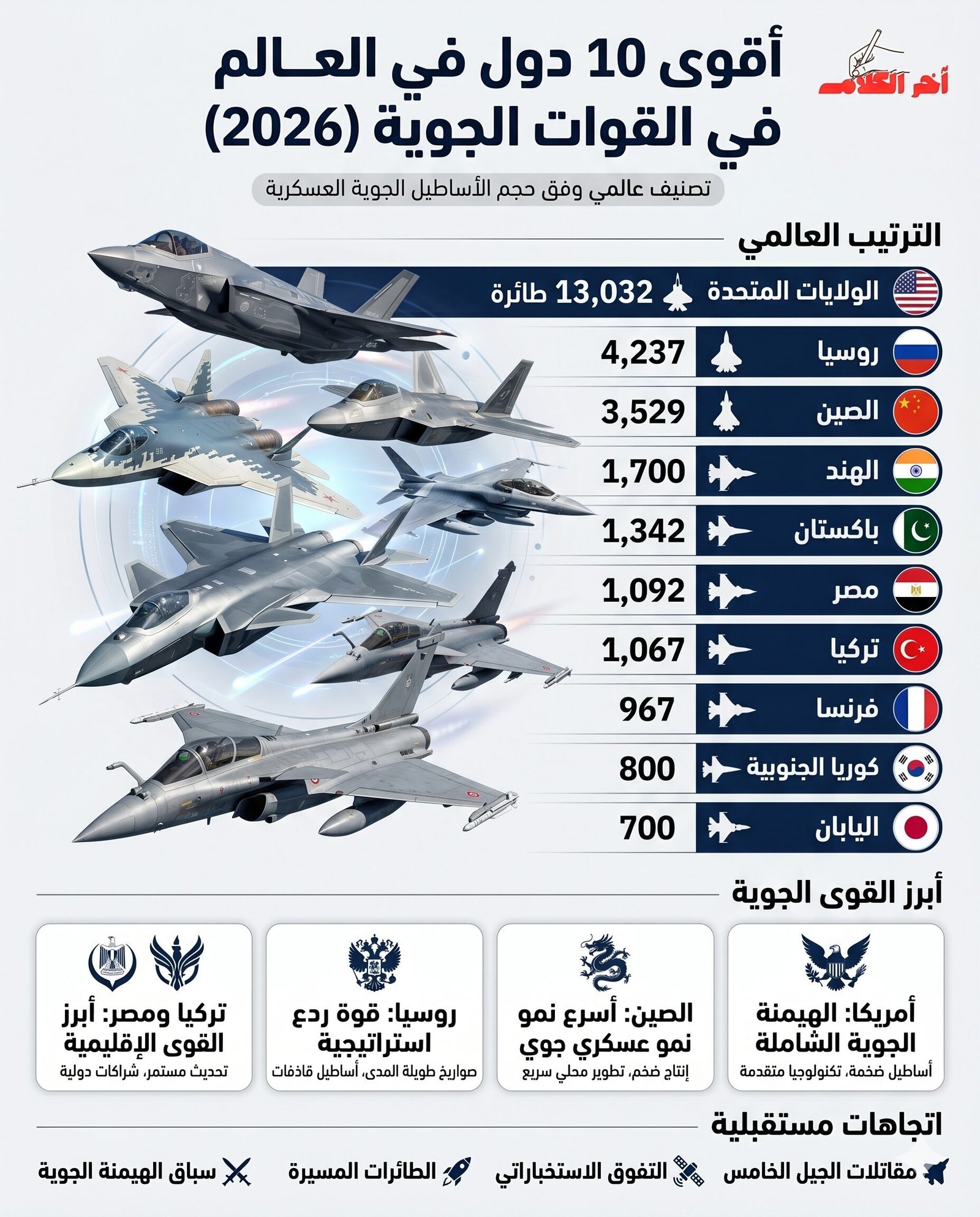 أقوى 10 دول في العالم في القوات الجوية (2026)