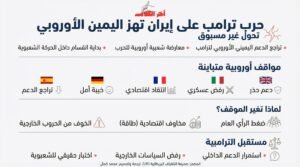 تراجع دعم اليمين الأوروبي لترامب بسبب حرب إيران