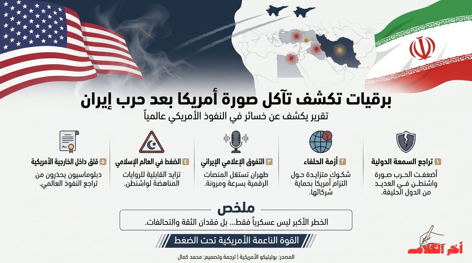 بوليتيكو: برقيات دبلوماسية تكشف تراجع صورة أمريكا عالميًا