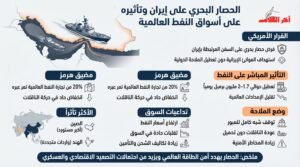 الحصار البحري الأمريكي لإيران يعمّق أزمة الإمدادات