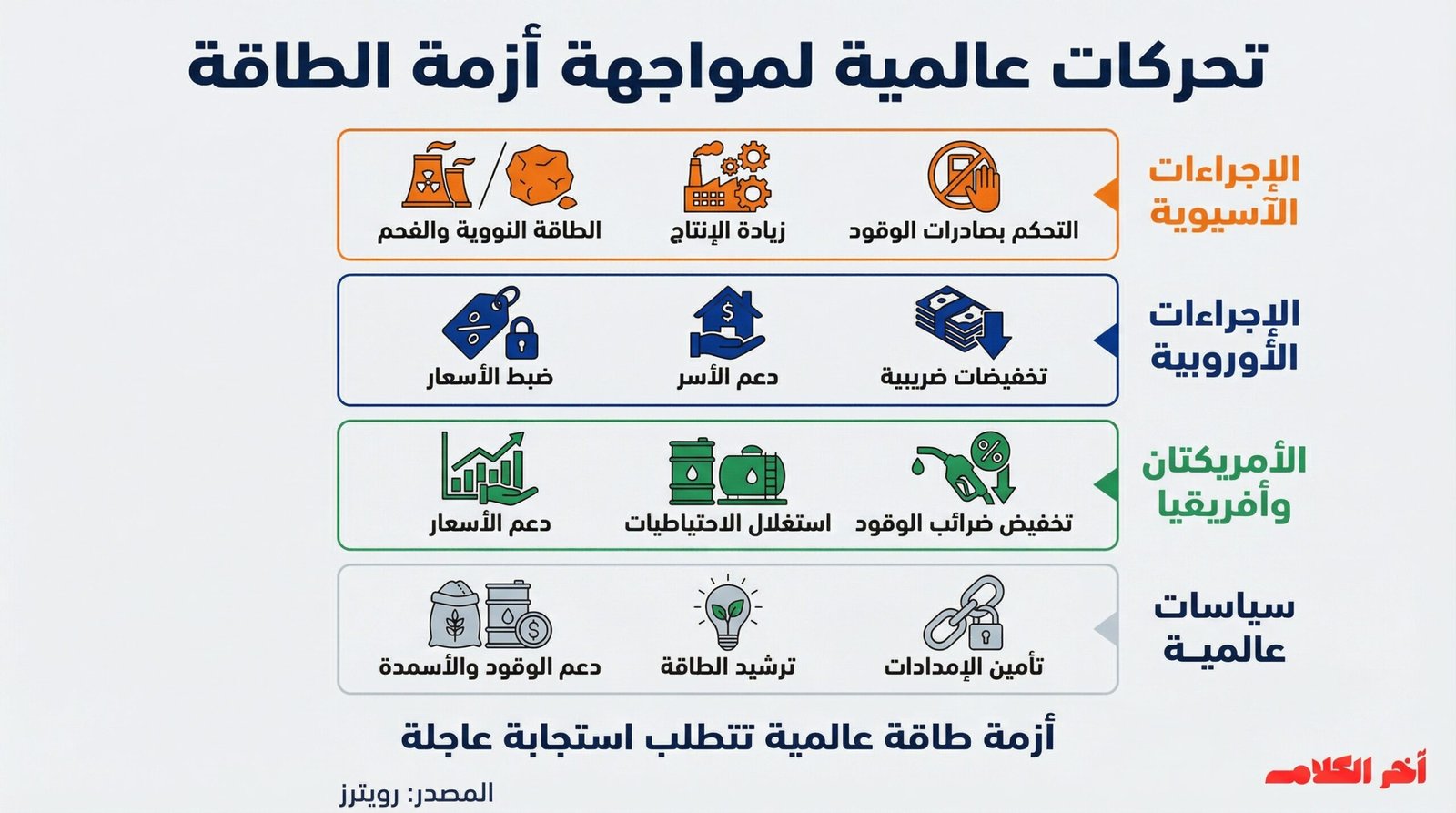 حكومات العالم تتحرك لتخفيف أعباء الحرب على شعوبها