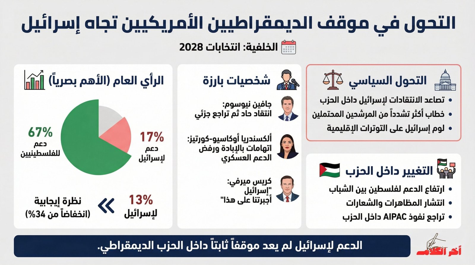 تحول لافت داخل الحزب الديمقراطي الأمريكي تجاه إسرائيل