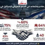 تراجع صادم لدعم إسرائيل في أميركا