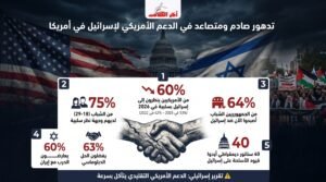 تراجع صادم لدعم إسرائيل في أميركا