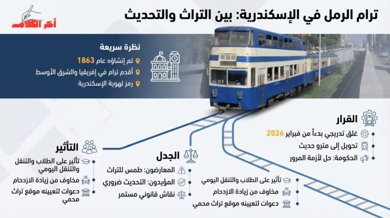 ترام الرمل في الإسكندرية، أقدم ترام في إفريقيا، يواجه الإزالة ضمن مشروع تطوير حضري، ما أثار جدلاً واسعاً بين الحفاظ على التراث وتحسين النقل.
