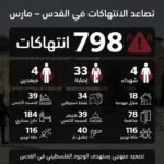 شهداء في 798 انتهاك إسرائيلي في القدس خلال مارس المنصرم