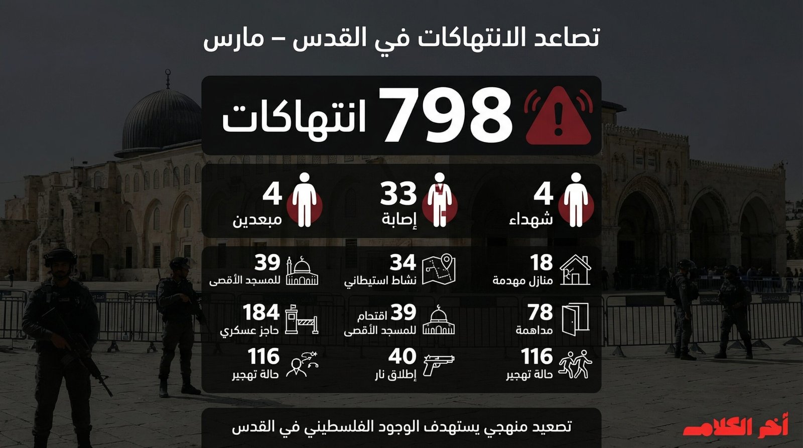 شهداء في 798 انتهاك إسرائيلي في القدس خلال مارس المنصرم