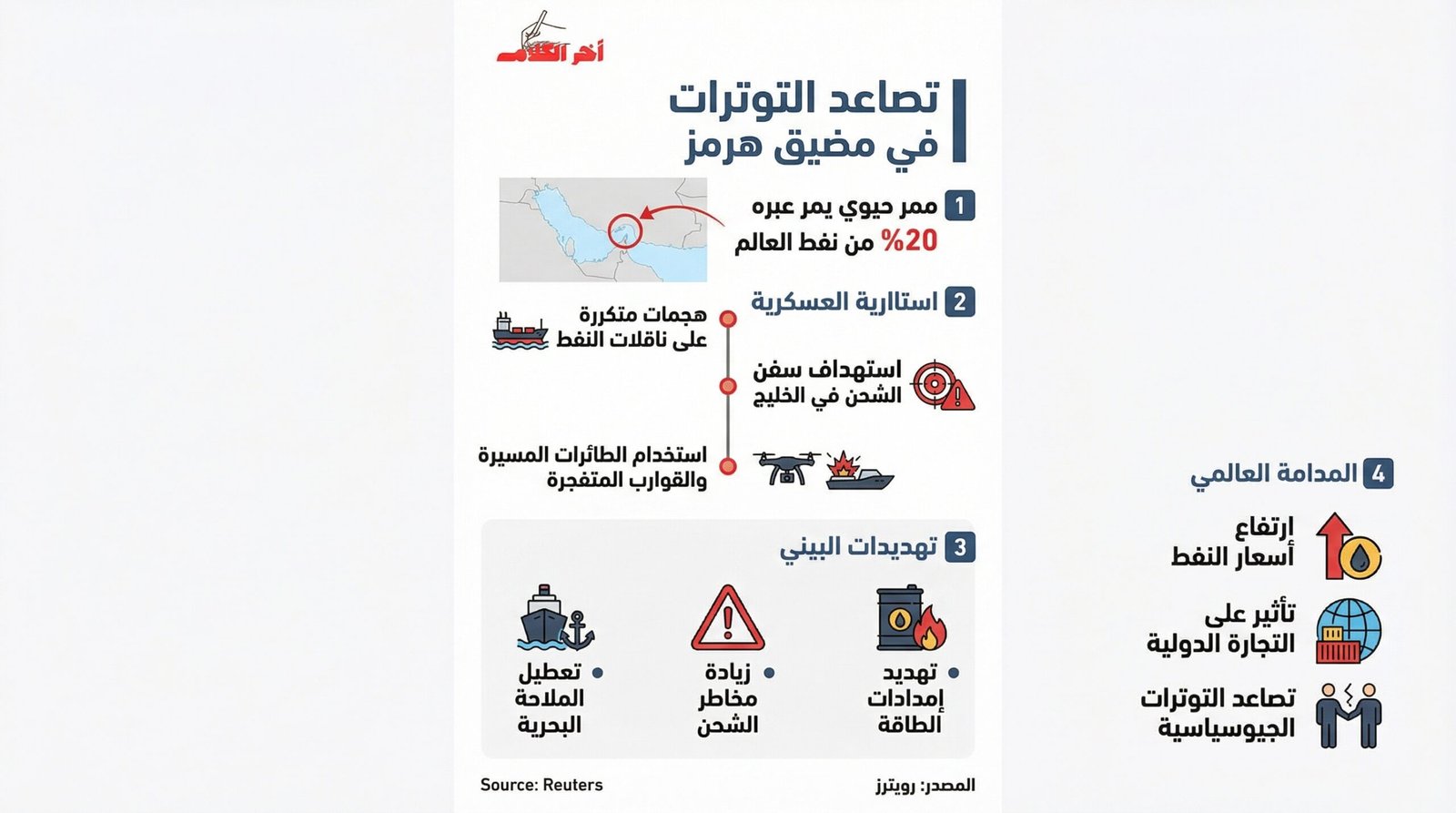 كم سفينة تعرضت لهجمات في الخليج منذ اندلاع حرب إيران؟
