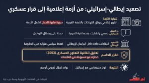 إيطاليا تعلق التعاون العسكري مع إسرائيل