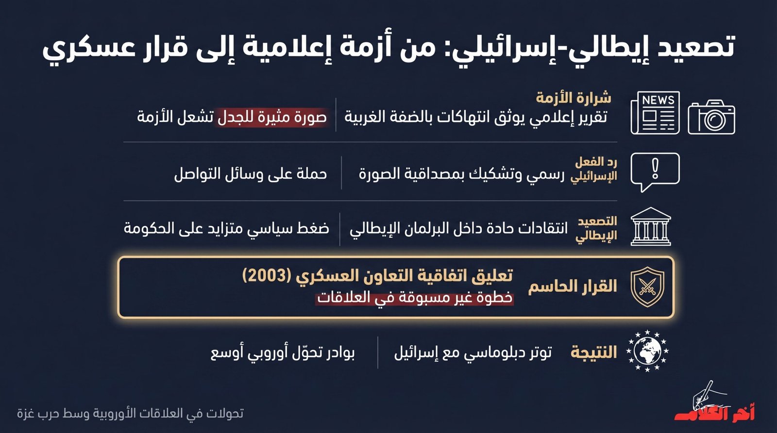 إيطاليا تعلق التعاون العسكري مع إسرائيل