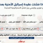 فورين بوليسي: لماذا انهارت العقيدة الأمنية الإسرائيلية بعد 7 أكتوبر؟