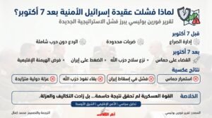 فورين بوليسي: لماذا انهارت العقيدة الأمنية الإسرائيلية بعد 7 أكتوبر؟