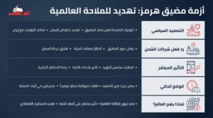 مالكو السفن يعلقون العبور بانتظار ضمانات أمريكية إيرانية