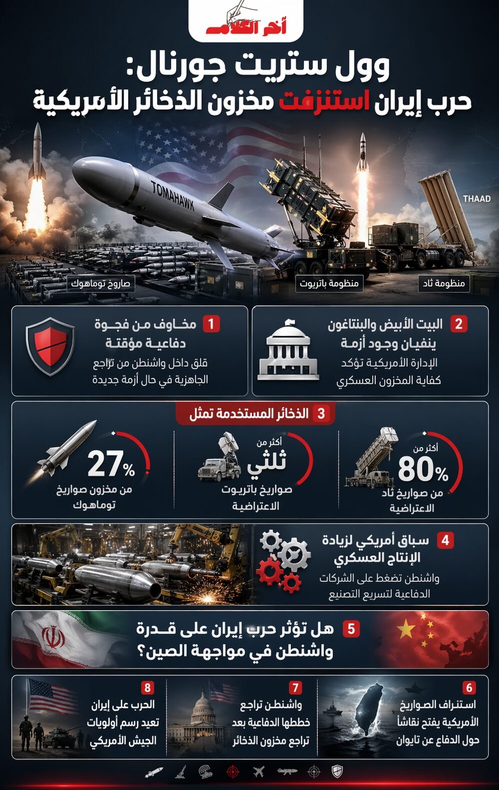 وول ستريت جورنال: حرب إيران استنزفت مخزون الذخائر الأمريكية