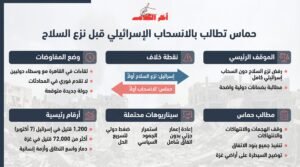 حماس تطلب ضمانات على انسحاب إسرائيل من غزة
