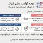 نيويورك تايمز: حرب ترامب على إيران أضعفت أمريكا استراتيجياً