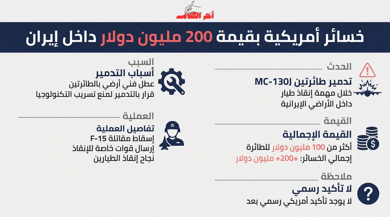 200 مليون دولار خسائر واشنطن بتدمير طائرتين في إيران