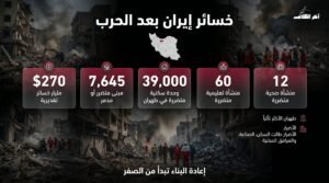 بلومبيرغ ترصد خسائر إيران: 270 مليار دولار