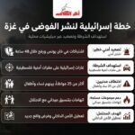 مخطط إسرائيلي لنشر الفوضى في غزة